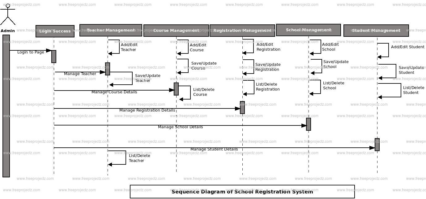 School Registration System Sequence Uml Diagram Academic Projects